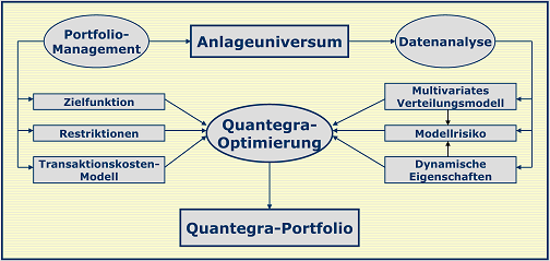 Quantegra Verfahren